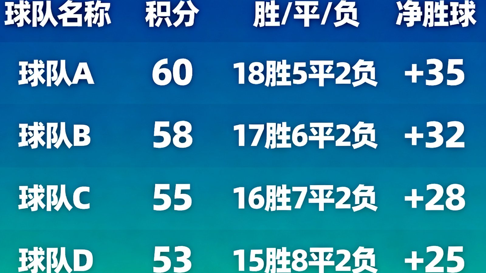 本赛季积分榜排名数据可视化图表，展示前五名球队的积分、胜平负场次及净胜球数据对比。